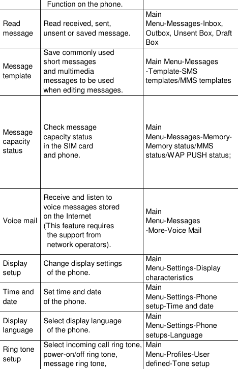   Function on the phone. Read message Read received, sent,  unsent or saved message. Main Menu-Messages-Inbox, Outbox, Unsent Box, Draft Box Message template Save commonly used  short messages  and multimedia  messages to be used  when editing messages. Main Menu-Messages -Template-SMS templates/MMS templates Message  capacity status Check message  capacity status  in the SIM card  and phone. Main  Menu-Messages-Memory-Memory status/MMS status/WAP PUSH status; Voice mail Receive and listen to  voice messages stored  on the Internet  (This feature requires  the support from  network operators). Main  Menu-Messages -More-Voice Mail Display setup Change display settings  of the phone. Main Menu-Settings-Display  characteristics Time and date Set time and date  of the phone. Main  Menu-Settings-Phone setup-Time and date Display language Select display language  of the phone. Main  Menu-Settings-Phone setups-Language Ring tone setup Select incoming call ring tone, power-on/off ring tone,  message ring tone,  Main  Menu-Profiles-User defined-Tone setup 