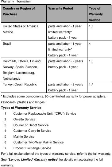 Warranty information Country or Region of Purchase Warranty Period Type of Warranty Service United States of America, Mexico parts and labor - 1 year limited warranty* battery pack - 1 year 1,5 Brazil parts and labor - 1 year limited warranty* battery pack - 1 year 4 Denmark, Estonia, Finland, Norway, Spain, Sweden, Belgium, Luxembourg, Netherlands parts and labor - 2 years battery pack - 1 year 1,3 Turkey, Czech Republic parts and labor - 2 years battery pack - 1 year 1,4 * Excludes some components. 90-day limited warranty for power adapters, keyboards, plastics and hinges. Types of Warranty Service 1 Customer Replaceable Unit (“CRU”) Service 2 On-site Service 3 Courier or Depot Service 4 Customer Carry-In Service 5 Mail-in Service 6 Customer Two-Way Mail-in Service 7 Product Exchange Service For a full explanation of the types of warranty service, refer to the full warranty. See “Lenovo Limited Warranty notice” for details on accessing the full warranty. 