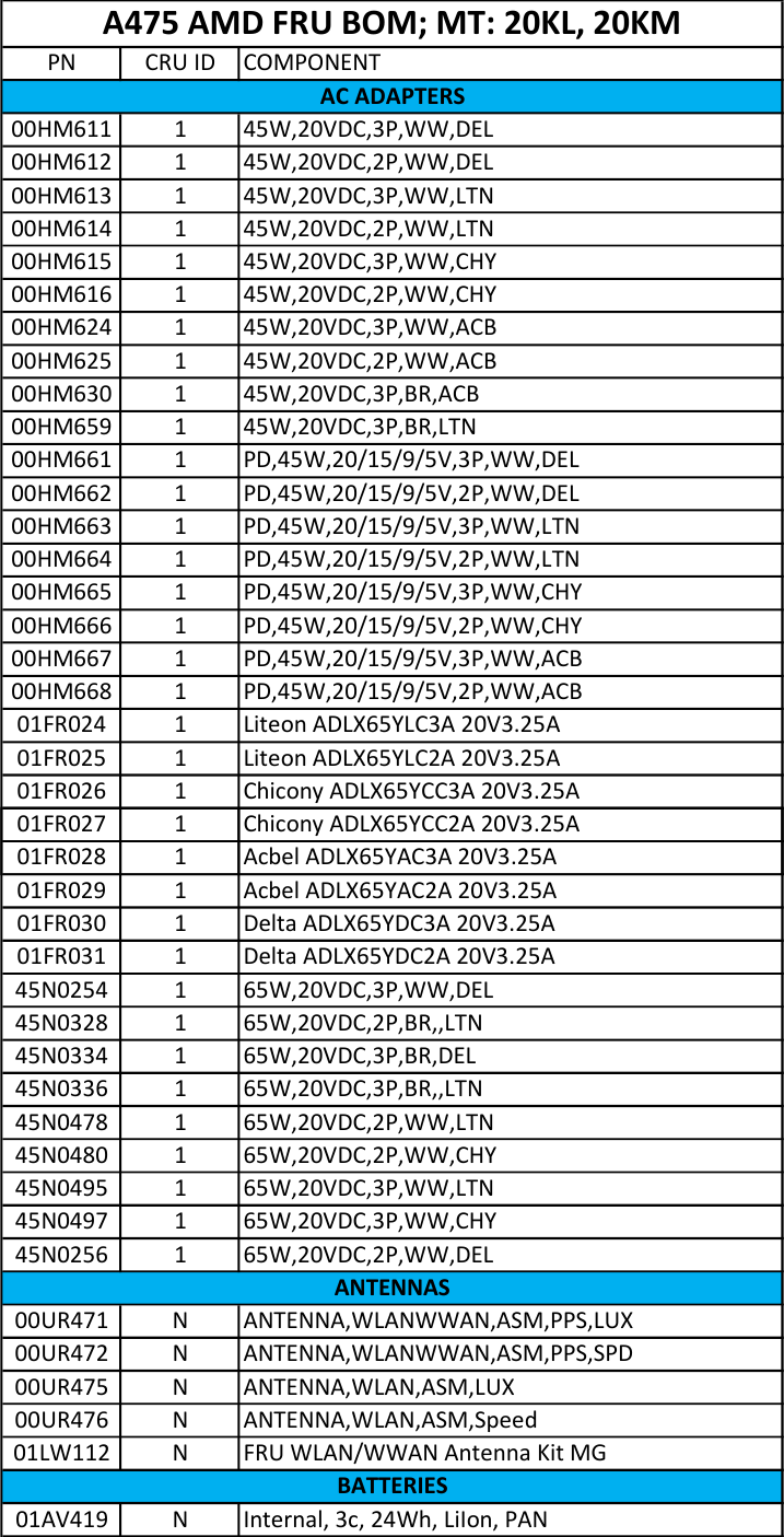 Page 1 of 12 - Lenovo A475 Amd Frubom 20171003 FRU BOM 20171003x User Manual (Type 20KL, 20KM) Laptop (Think Pad)