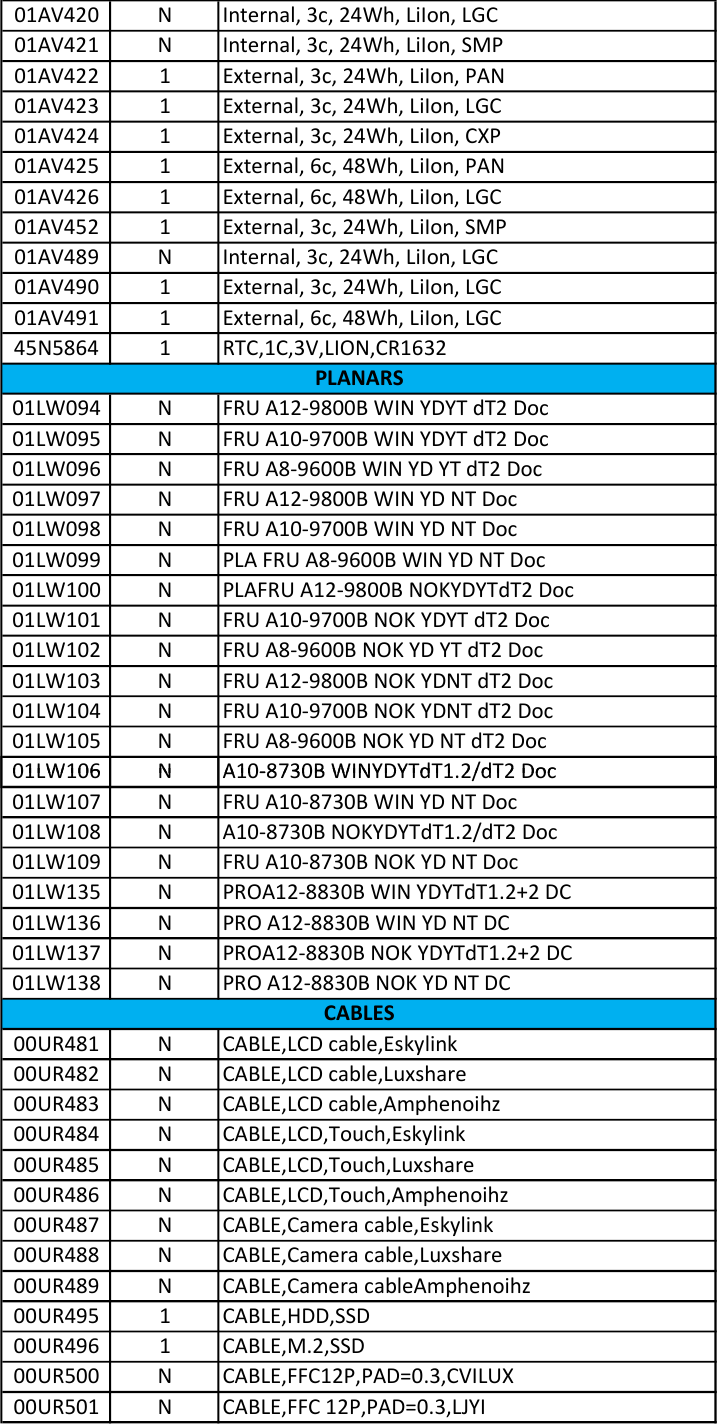 Page 2 of 12 - Lenovo A475 Amd Frubom 20171003 FRU BOM 20171003x User Manual (Type 20KL, 20KM) Laptop (Think Pad)