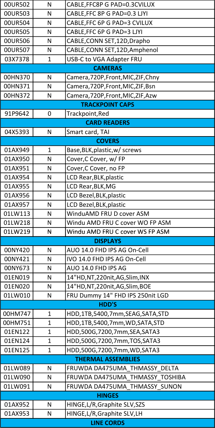 Page 3 of 12 - Lenovo A475 Amd Frubom 20171003 FRU BOM 20171003x User Manual (Type 20KL, 20KM) Laptop (Think Pad)