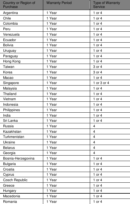 Country or Region of Purchase Warranty Period  Type of Warranty Service Argentina 1 Year 1 or 4 Chile 1 Year 1 or 4 Colombia 1 Year 1 or 4 Peru 1 Year 1 or 4 Venezuela 1 Year 1 or 4 Ecuador 1 Year 1 or 4 Bolivia 1 Year 1 or 4 Uruguay 1 Year 1 or 4 Paraguay 1 Year 1 or 4 Hong Kong 1 Year 1 or 4 Taiwan 1 Year 3 or 4 Korea 1 Year 3 or 4 Macao 1 Year 1 or 4 Singapore 1 Year 1 or 3 or 4 Malaysia 1 Year 1 or 4 Thailand 1 Year 1 or 4 Vietnam 1 Year 1 or 4 Indonesia 1 Year 1 or 4 Philippines 1 Year 1 or 4 India 1 Year 1 or 4 Sri Lanka 1 Year 1 or 4 Russia 1 Year 4 Kazakhstan 1 Year 4 Turkmenistan 1 Year 4 Ukraine 1 Year 4 Belarus 1 Year 4 Georgia 1 Year 4 Bosnia-Herzegovina 1 Year 1 or 4 Bulgaria 1 Year 1 or 4 Croatia 1 Year 1 or 4 Cyprus 1 Year 1 or 4 Czech Republic 1 Year 1 or 4 Greece 1 Year 1 or 4 Hungary 1 Year 1 or 4 Macedonia 1 Year 1 or 4 Romania 1 Year 1 or 4 