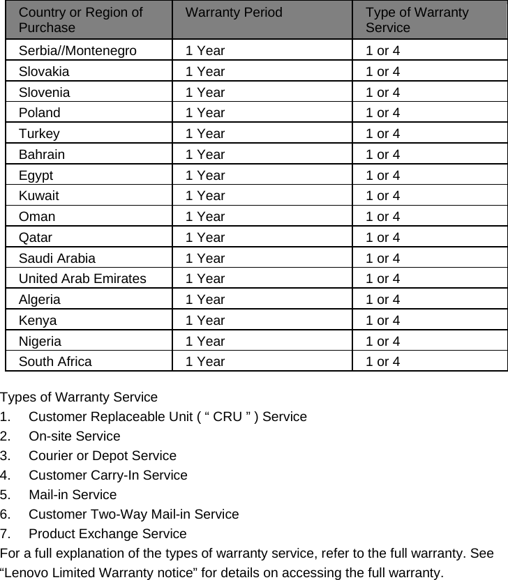 Country or Region of Purchase  Warranty Period  Type of Warranty Service Serbia//Montenegro  1 Year  1 or 4 Slovakia  1 Year  1 or 4 Slovenia  1 Year  1 or 4 Poland  1 Year  1 or 4 Turkey  1 Year  1 or 4 Bahrain  1 Year  1 or 4 Egypt  1 Year  1 or 4 Kuwait  1 Year  1 or 4 Oman  1 Year  1 or 4 Qatar  1 Year  1 or 4 Saudi Arabia  1 Year  1 or 4 United Arab Emirates  1 Year  1 or 4 Algeria  1 Year  1 or 4 Kenya  1 Year  1 or 4 Nigeria  1 Year  1 or 4 South Africa  1 Year  1 or 4 Types of Warranty Service 1.  Customer Replaceable Unit ( “ CRU ” ) Service 2. On-site Service 3. Courier or Depot Service 4. Customer Carry-In Service 5. Mail-in Service 6. Customer Two-Way Mail-in Service 7. Product Exchange Service For a full explanation of the types of warranty service, refer to the full warranty. See “Lenovo Limited Warranty notice” for details on accessing the full warranty.    