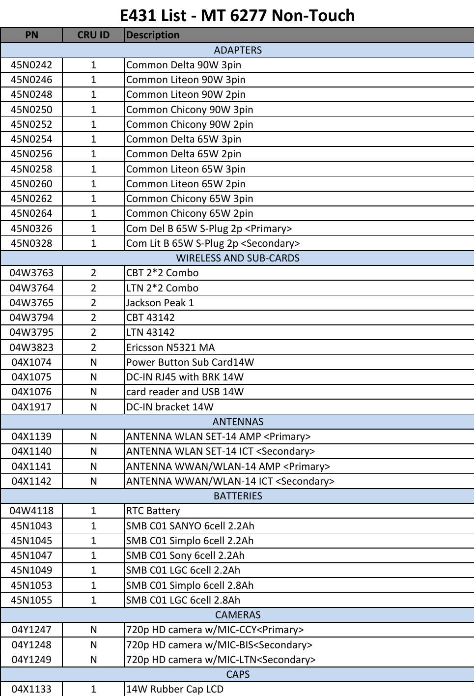 Page 1 of 8 - Lenovo E431 Fru List 20130430 User Manual Edge (Think Pad) - Type 6277