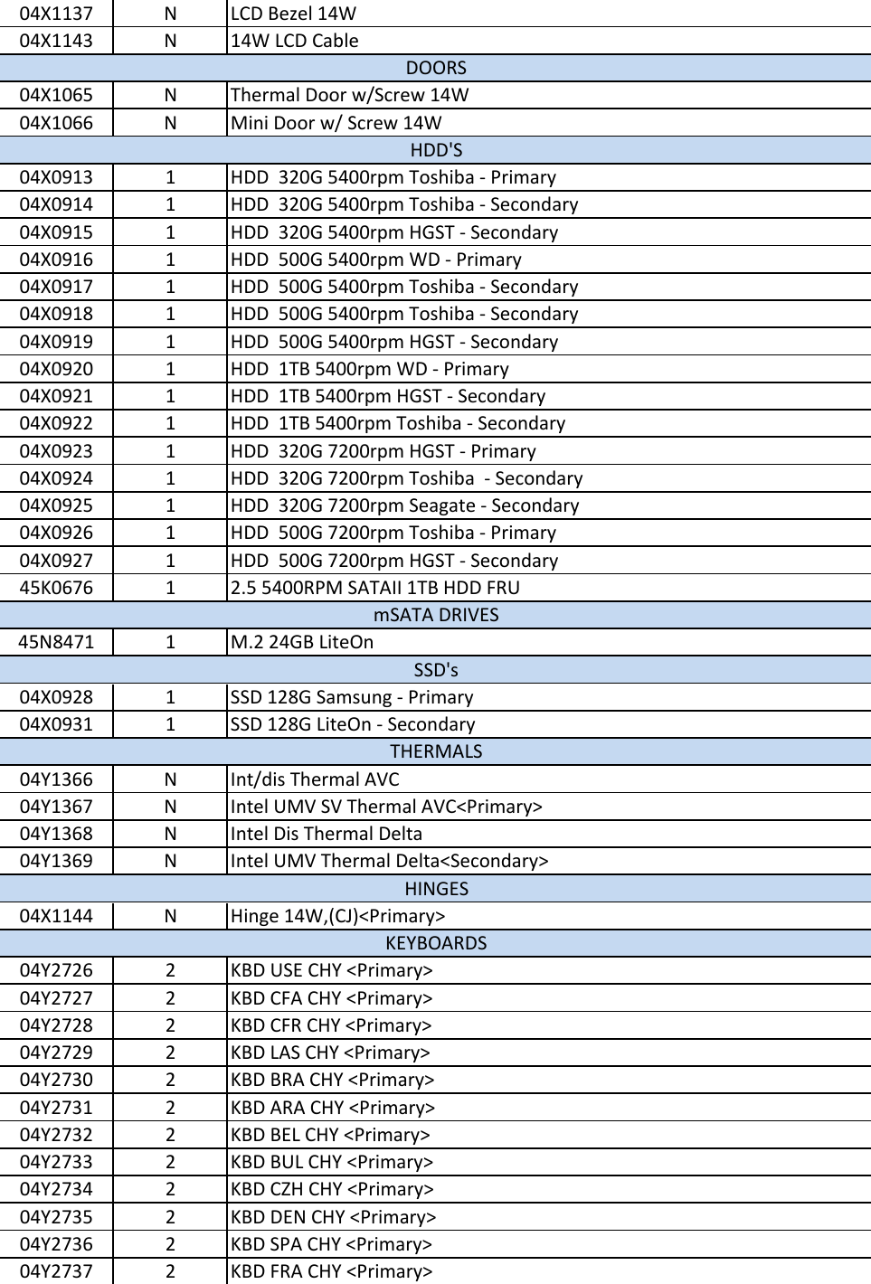 Page 3 of 8 - Lenovo E431 Fru List 20130430 User Manual Edge (Think Pad) - Type 6277