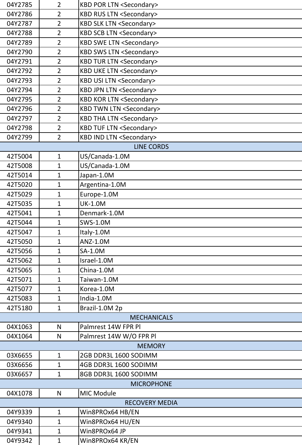 Page 5 of 8 - Lenovo E431 Fru List 20130430 User Manual Edge (Think Pad) - Type 6277