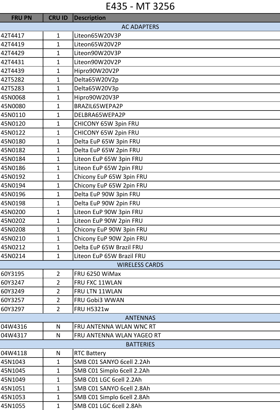 Page 1 of 8 - Lenovo E435 Fru List User Manual Edge E430 (Think Pad) - Type 3254