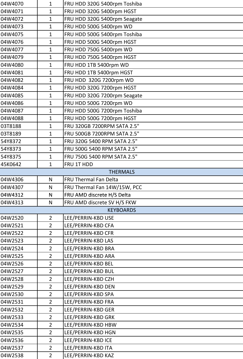 Page 5 of 8 - Lenovo E435 Fru List User Manual Edge E430 (Think Pad) - Type 3254