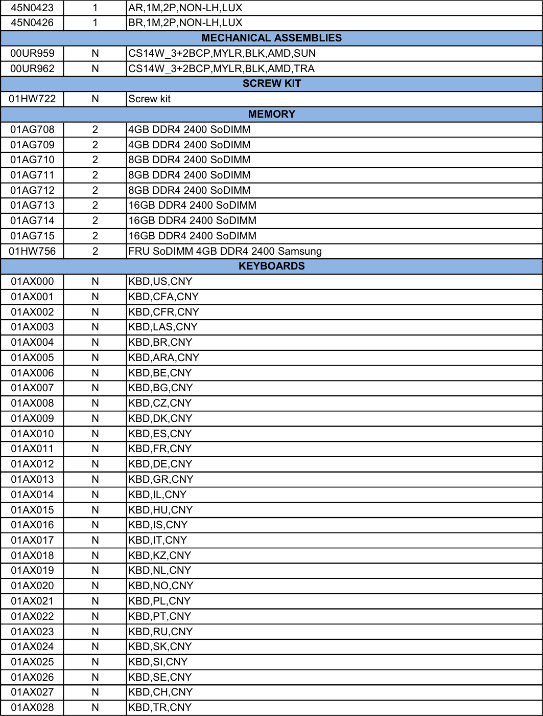 Page 4 of 7 - Lenovo E475 Fru Bom 20170605 List 20161031x User Manual Laptop (Think Pad)