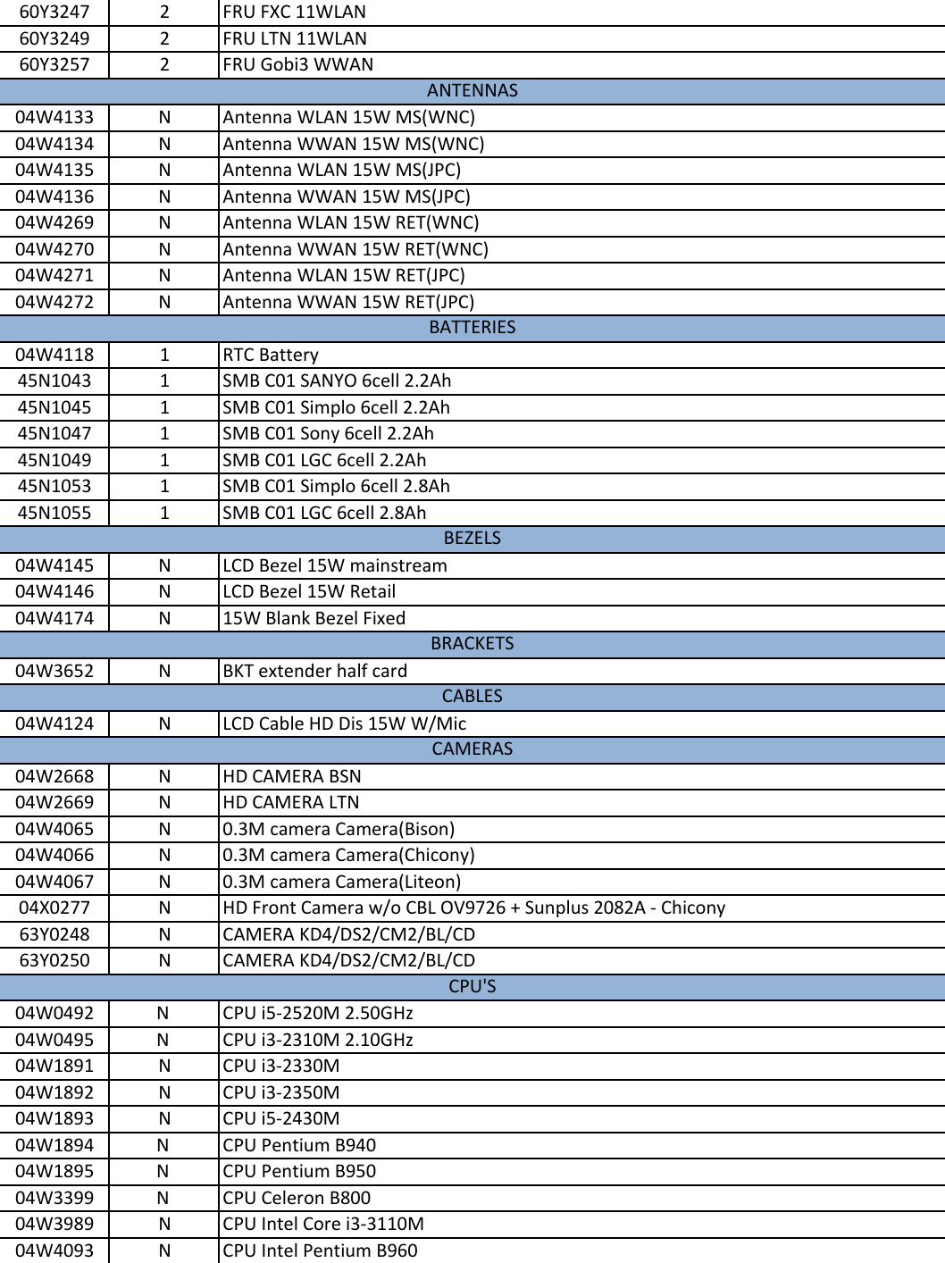 Page 2 of 12 - Lenovo E530 Intel Fru Bom 20140311 User Manual Edge E535 (Think Pad) - Type 3260