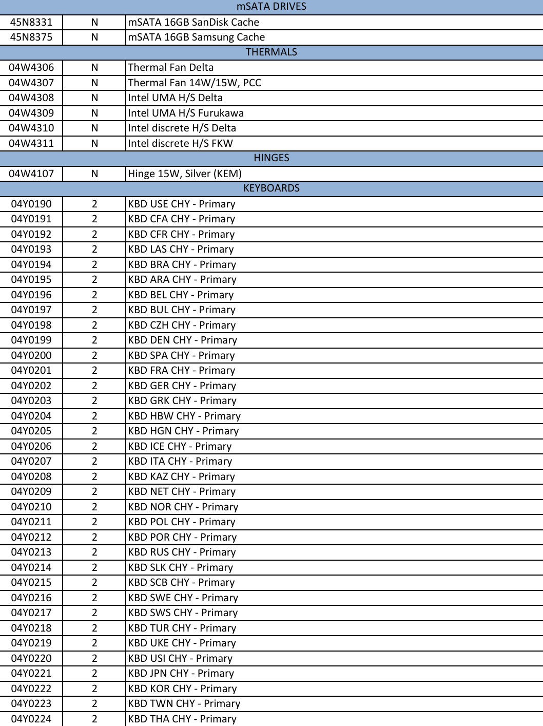 Page 5 of 12 - Lenovo E530 Intel Fru Bom 20140311 User Manual Edge E535 (Think Pad) - Type 3260