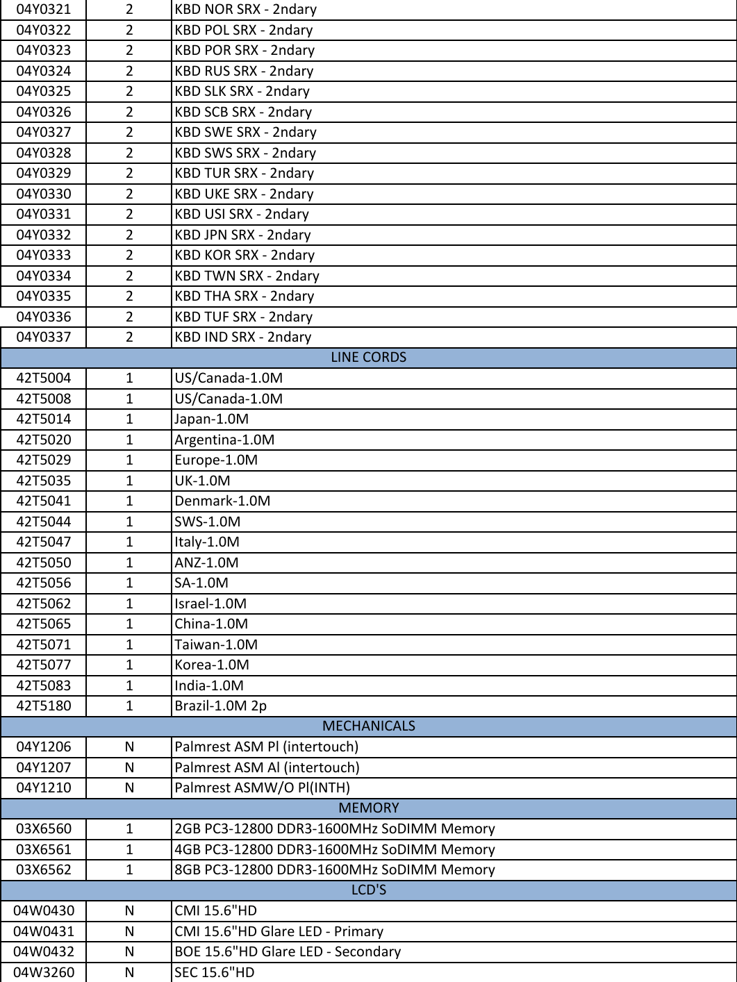 Page 8 of 12 - Lenovo E530 Intel Fru Bom 20140311 User Manual Edge E535 (Think Pad) - Type 3260