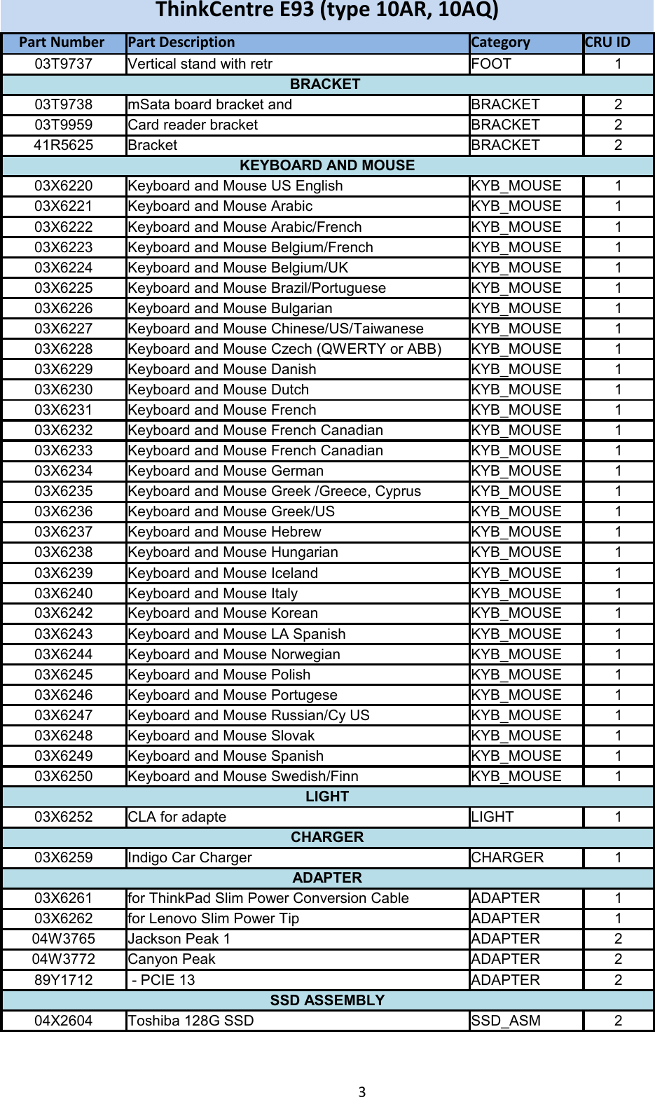 Page 3 of 11 - Lenovo E93 Frulist 02122015 User Manual Desktop (Think Centre)