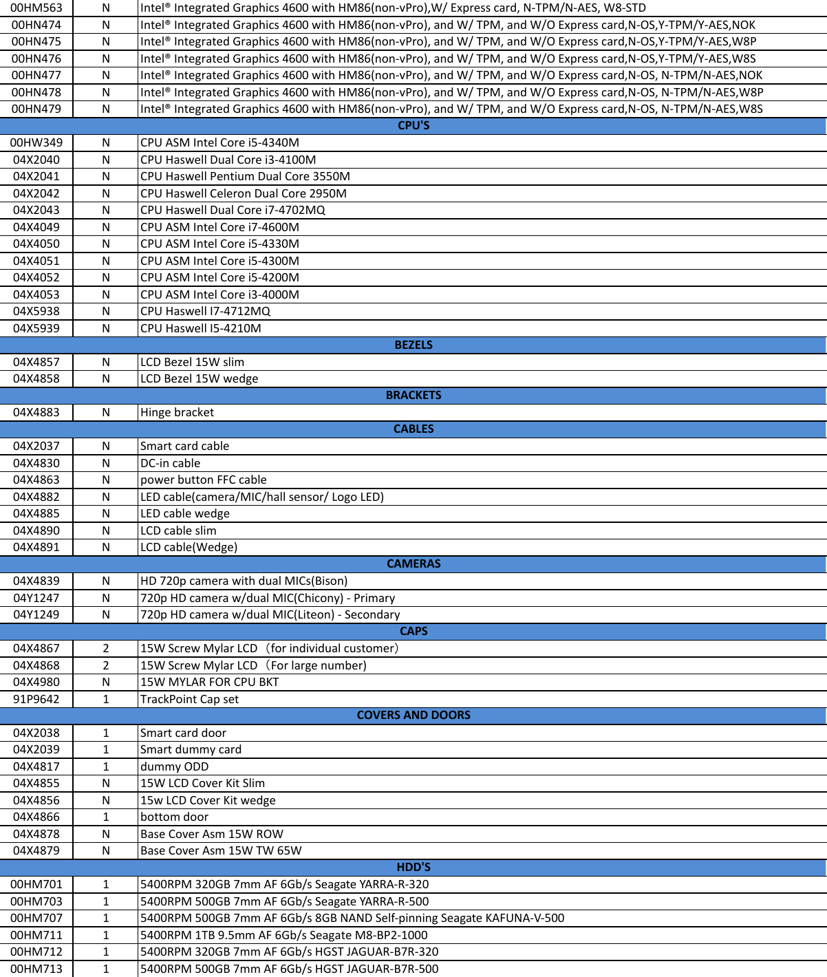 Page 2 of 8 - Lenovo L540 Fru Bom 20140807 User Manual L440 Laptop (Think Pad) - Type 20AT