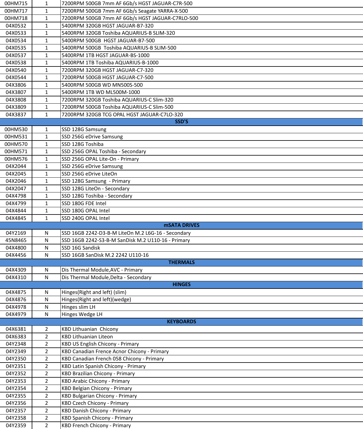 Page 3 of 8 - Lenovo L540 Fru Bom 20140807 User Manual L440 Laptop (Think Pad) - Type 20AT