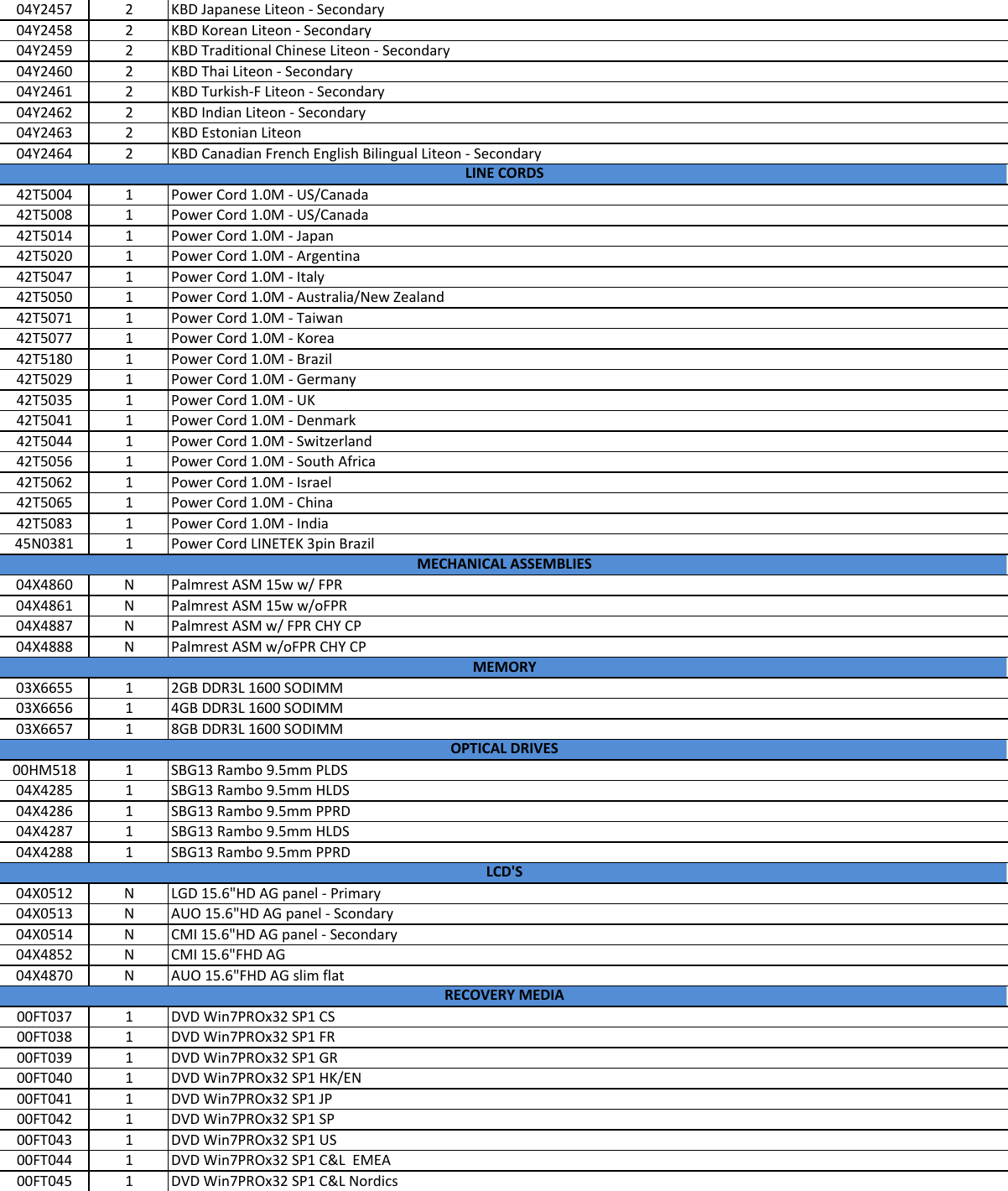 Page 5 of 8 - Lenovo L540 Fru Bom 20140807 User Manual L440 Laptop (Think Pad) - Type 20AT