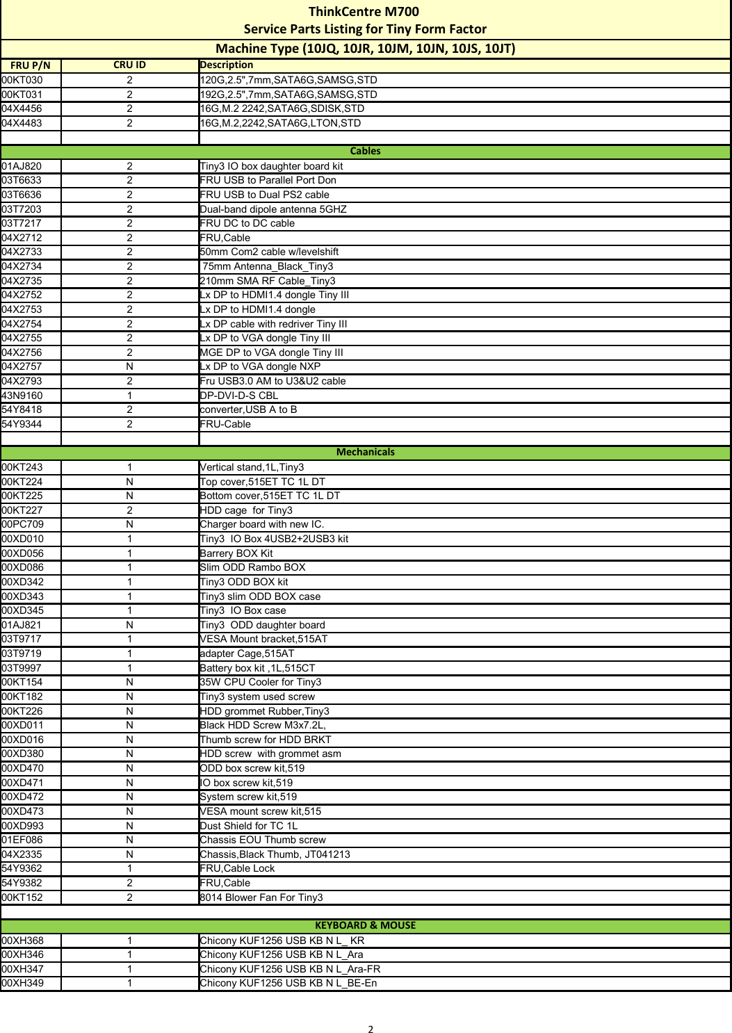 Page 2 of 12 - Lenovo M700 Tiny Fru List 12292015 User Manual Desktop (Think Centre) - Type 10JQ