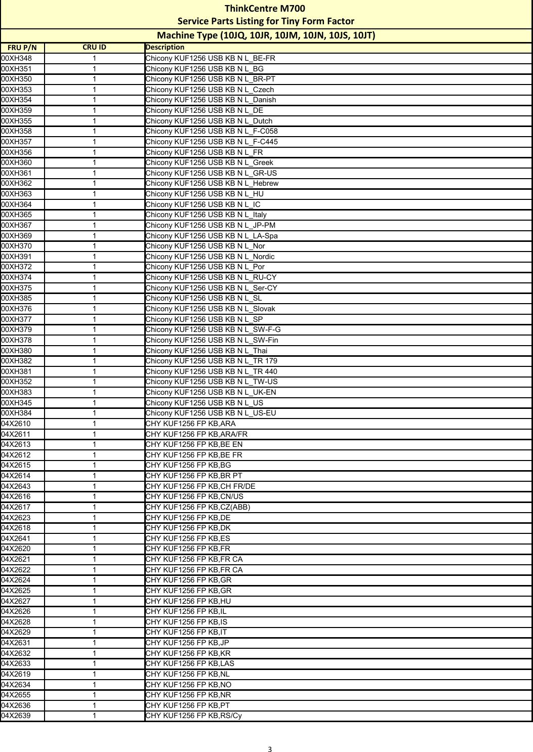 Page 3 of 12 - Lenovo M700 Tiny Fru List 12292015 User Manual Desktop (Think Centre) - Type 10JQ