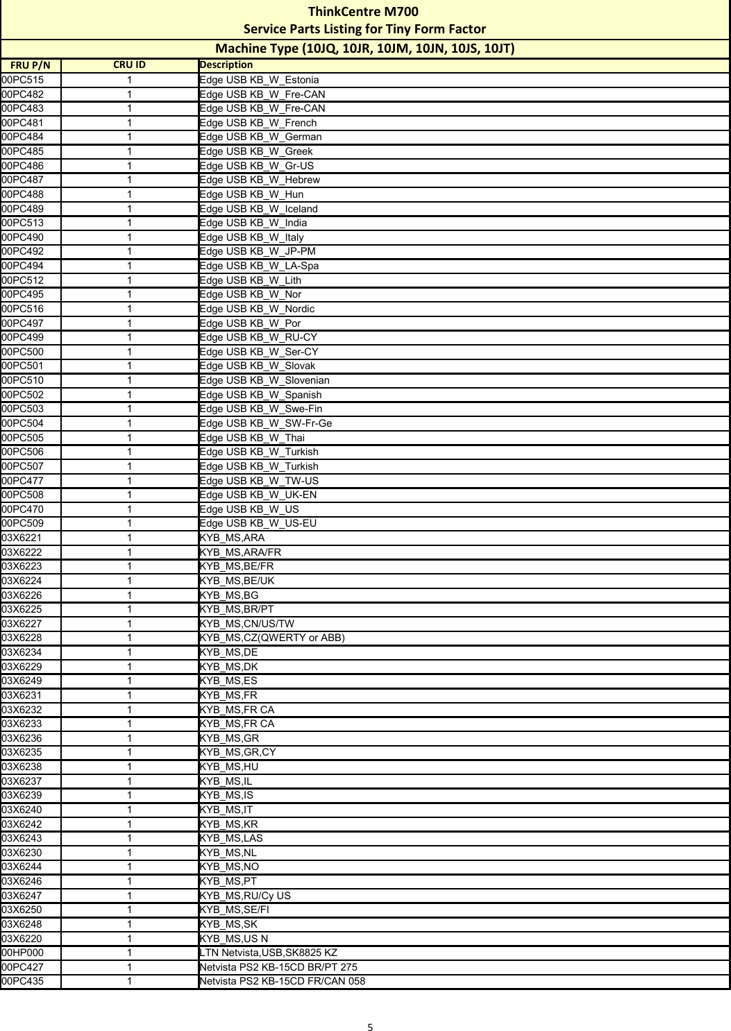 Page 5 of 12 - Lenovo M700 Tiny Fru List 12292015 User Manual Desktop (Think Centre) - Type 10JQ