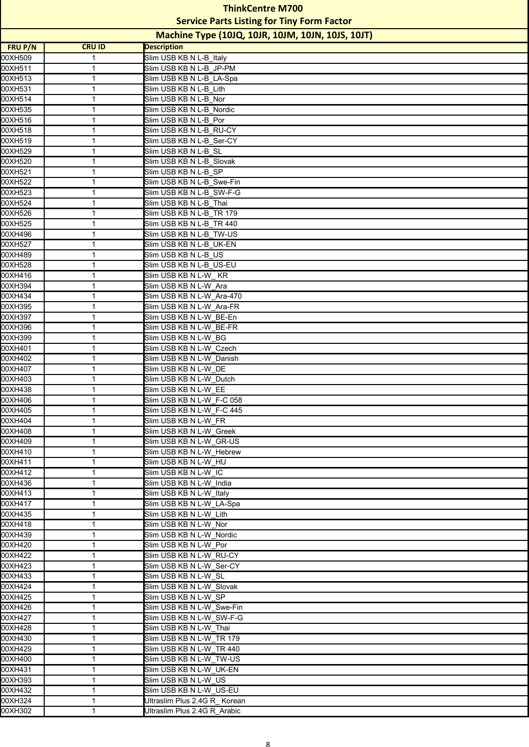 Page 8 of 12 - Lenovo M700 Tiny Fru List 12292015 User Manual Desktop (Think Centre) - Type 10JQ