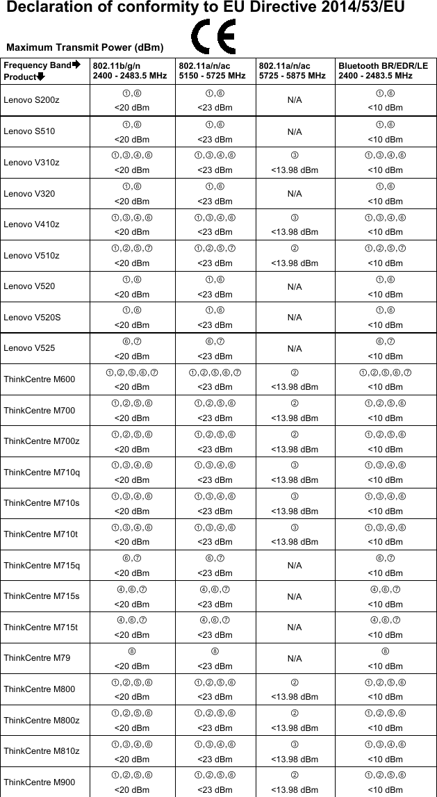 Page 1 of 6 - Lenovo M715Ts Sf60H00515 Declaration Of Conformity To EU Directive 2014/53/EU User Manual RED Compliance Flyer - Think Centre M715t And M715s Desktop (Think Centre) Type 10MB