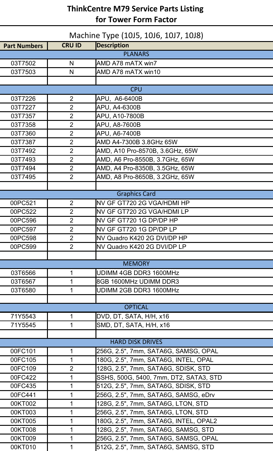 Page 1 of 12 - Lenovo M79 Gvr Twr Frulist 30092015 User Manual Desktop (Think Centre) - Type 10CT