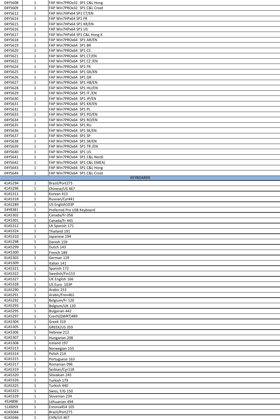 Page 4 of 8 - Lenovo M82 Fru List Sff 06082015 User Manual M92 Desktop (Think Centre) - Type 2982