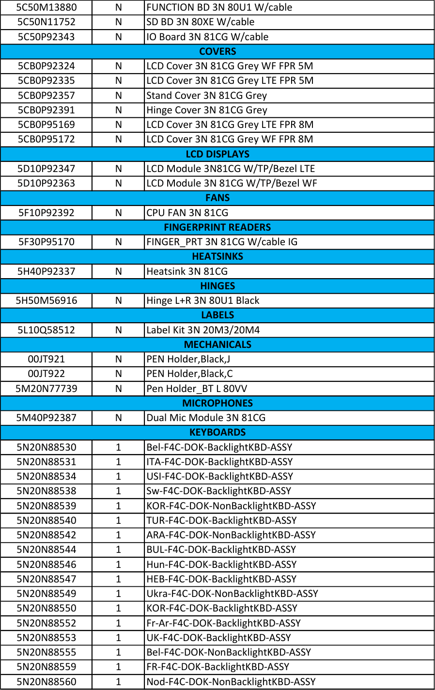 Page 3 of 7 - Lenovo Miix 520 Fru Bom 20171027 20171027x User Manual 520-12IKB (Type 20M3, 20M4) Tablet