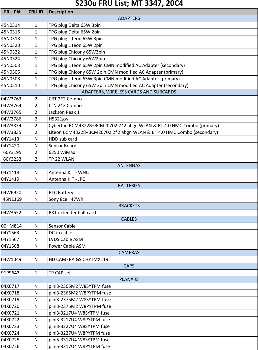 Page 1 of 6 - Lenovo S230U Fru List 20140110 User Manual Twist Laptop (Think Pad)
