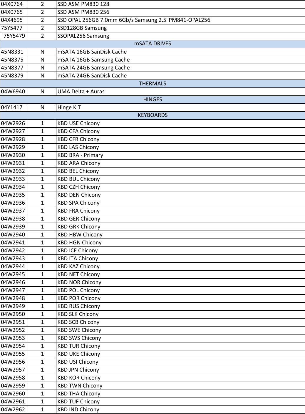 Page 3 of 6 - Lenovo S230U Fru List 20140110 User Manual Twist Laptop (Think Pad)