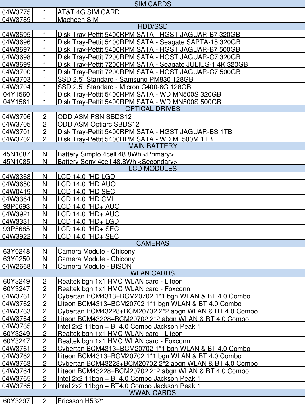 Page 2 of 10 - Lenovo S430 Fru List 0906 20121018.Xlsx User Manual Edge (Think Pad) - Type 3364 20121018x
