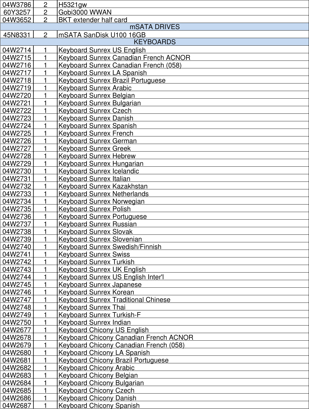 Page 3 of 10 - Lenovo S430 Fru List 0906 20121018.Xlsx User Manual Edge (Think Pad) - Type 3364 20121018x