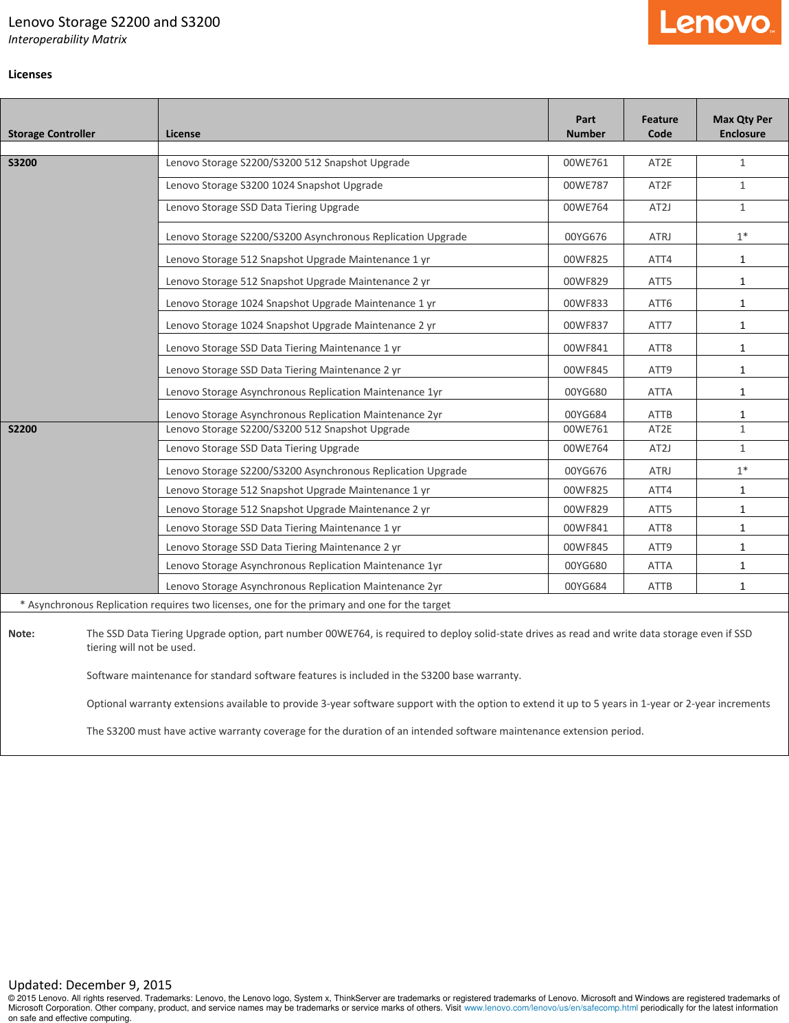 Page 5 of 6 - Lenovo San Storeage S2200 S3200 Interop Matrix User Manual Interoperability - Storage And Switch M91 Desktop (Think Centre) Type 4477