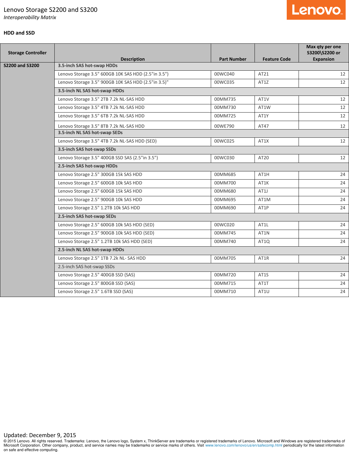 Page 6 of 6 - Lenovo San Storeage S2200 S3200 Interop Matrix User Manual Interoperability - Storage And Switch M91 Desktop (Think Centre) Type 4477