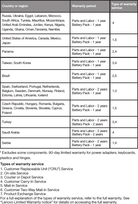 * Excludes some components. 90-day limited warranty for power adapters, keyboards, plastics and hinges.Country or region   Warranty period Russia, Ukraine, Egypt, Lebanon, Morocco, South Africa, Tunisia, Mauritius, Mozambique, United Arab Emirates, Jordan, Kenya, Nigeria,Uganda, Ghana, Oman,Tanzania, Namibia  4United States of America, Canada, Mexico, Japan 1,5 Panama  2,4 Taiwan, South Korea  3,4 Brazil  2,5 Parts and Labor - 2 yearsBattery Pack - 1 year  1,3 Czech Republic, Hungary, Romania, Bulgaria,Greece, Croatia, Slovenia, Slovakia, Cyprus,Poland1,5 Turkey  Parts and Labor - 2 yearsBattery Pack - 2 years 3,4 Parts and Labor - 2 yearsBattery Pack - 2 years    4 Saudi Arabia Spain, Switzerland, Portugal, Netherlands, Belgium, Sweden, Denmark, Norway, Finland, Estonia, Latvia, Lithuania, Iceland Parts and Labor - 2 yearsBattery Pack - 1 year   Serbia  1,4 Types of warranty service 1. Customer Replaceable Unit (“CRU”) Service2. On-site Service3. Courier or Depot Service4. Customer Carry-In Service5. Mail-in Service6. Customer Two-Way Mail-in Service7. Product Exchange Service For a full explanation of the types of warranty service, refer to the full warranty. See “Lenovo Limited Warranty notice” for details on accessing the full warranty.Type of warranty service Parts and Labor - 1 yearBattery Pack - 1 year Parts and Labor - 1 yearBattery Pack - 1 year Parts and Labor - 1 yearBattery Pack - 1 year Parts and Labor - 1 yearBattery Pack - 1 year Parts and Labor - 1 yearBattery Pack - 1 year Parts and Labor - 2 yearsBattery Pack - 1 year 