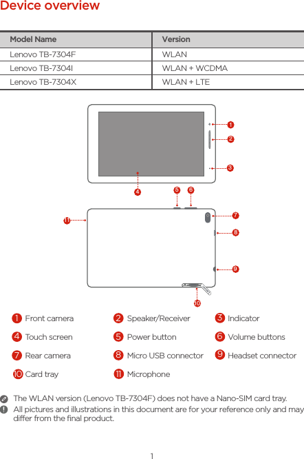 1The WLAN version (Lenovo TB-7304F) does not have a Nano-SIM card tray.All pictures and illustrations in this document are for your reference only and may differ from the final product.Device overviewModel Name VersionLenovo TB-7304F WLANLenovo TB-7304I WLAN + WCDMALenovo TB-7304X WLAN + LTE1Front camera 2Speaker/Receiver 3Indicator4Touch screen 5Power button 6Volume buttons7Rear camera 8Micro USB connector Headset connectorCard tray 11 Microphone12535678 910114109