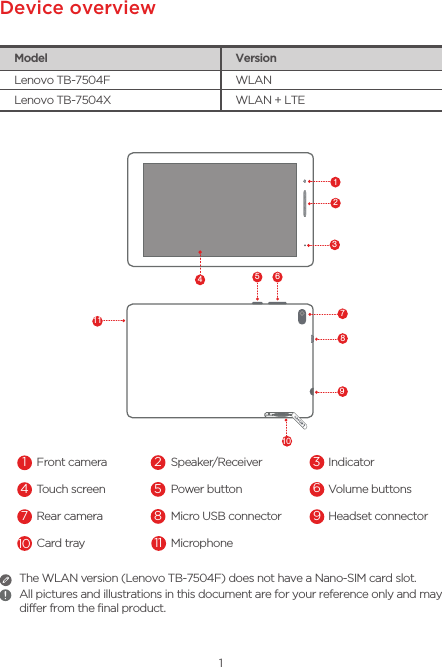 1The WLAN version (Lenovo TB-7504F) does not have a Nano-SIM card slot.All pictures and illustrations in this document are for your reference only and may differ from the final product.Device overviewModel VersionLenovo TB-7504F WLANLenovo TB-7504X WLAN + LTE1Front camera 2Speaker/Receiver 3Indicator4Touch screen 5Power button 6Volume buttons7Rear camera 8Micro USB connector 9Headset connector10 Card tray 11 Microphone12535678 910114