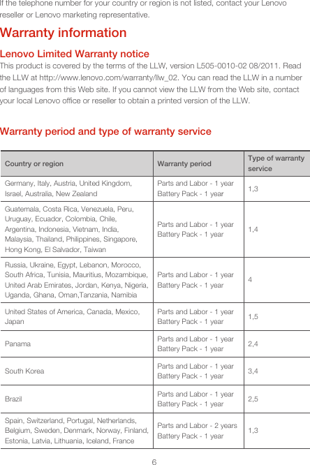 6If the telephone number for your country or region is not listed, contact your Lenovo reseller or Lenovo marketing representative.Warranty informationLenovo Limited Warranty noticeThis product is covered by the terms of the LLW, version L505-0010-02 08/2011. Read the LLW at http://www.lenovo.com/warranty/llw_02. You can read the LLW in a number of languages from this Web site. If you cannot view the LLW from the Web site, contact your local Lenovo ofﬁce or reseller to obtain a printed version of the LLW.Warranty period and type of warranty serviceCountry or region Warranty period Type of warranty serviceGermany, Italy, Austria, United Kingdom, Israel, Australia, New ZealandParts and Labor - 1 yearBattery Pack - 1 year1,3Guatemala, Costa Rica, Venezuela, Peru, Uruguay, Ecuador, Colombia, Chile, Argentina, Indonesia, Vietnam, India, Malaysia, Thailand, Philippines, Singapore, Hong Kong, El Salvador, TaiwanParts and Labor - 1 yearBattery Pack - 1 year 1,4Russia, Ukraine, Egypt, Lebanon, Morocco, South Africa, Tunisia, Mauritius, Mozambique, United Arab Emirates, Jordan, Kenya, Nigeria, Uganda, Ghana, Oman,Tanzania, NamibiaParts and Labor - 1 yearBattery Pack - 1 year 4United States of America, Canada, Mexico, JapanParts and Labor - 1 yearBattery Pack - 1 year 1,5Panama Parts and Labor - 1 yearBattery Pack - 1 year 2,4South Korea Parts and Labor - 1 yearBattery Pack - 1 year 3,4Brazil Parts and Labor - 1 yearBattery Pack - 1 year 2,5Spain, Switzerland, Portugal, Netherlands, Belgium, Sweden, Denmark, Norway, Finland, Estonia, Latvia, Lithuania, Iceland, FranceParts and Labor - 2 yearsBattery Pack - 1 year 1,3