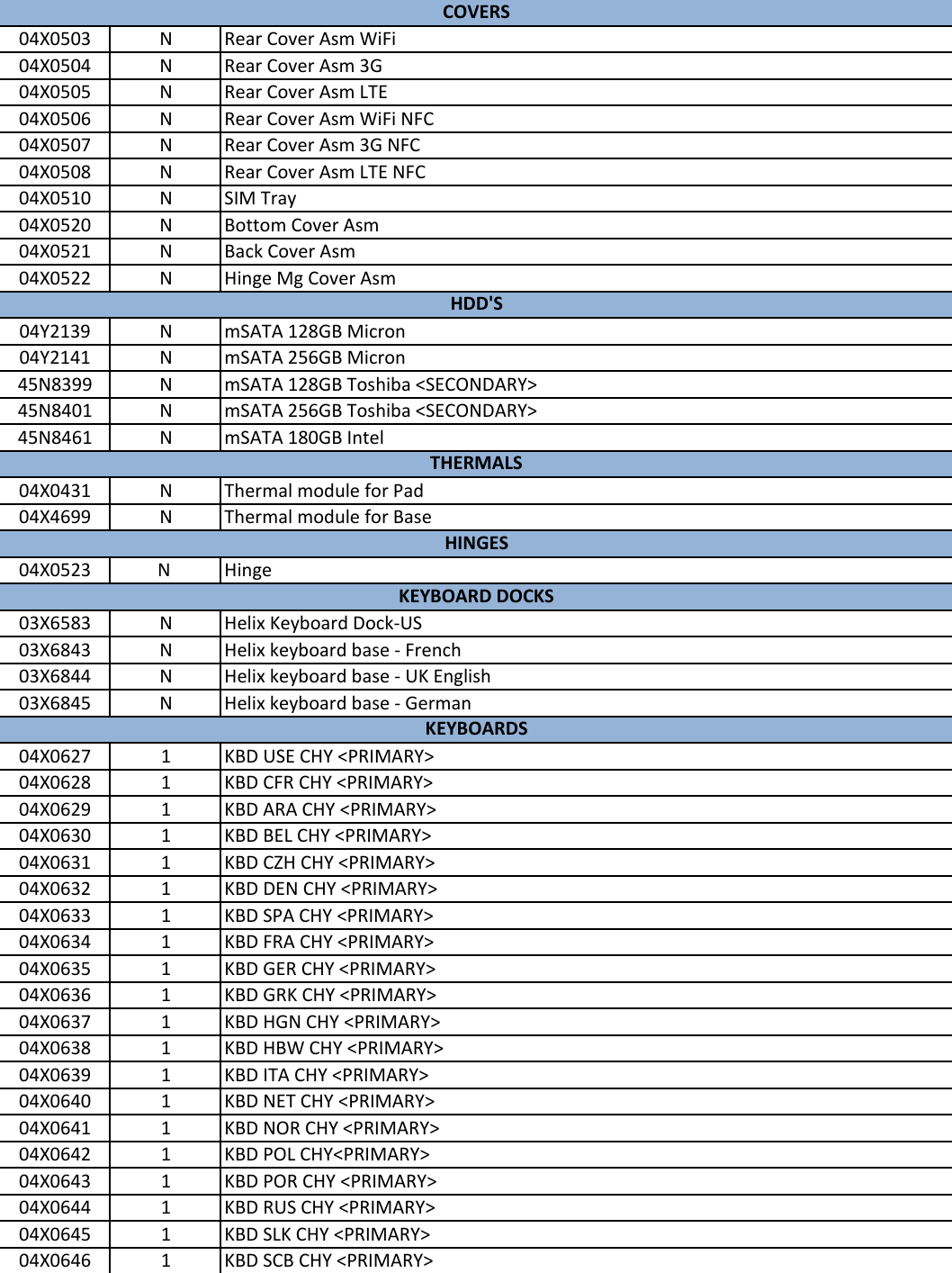 Page 3 of 8 - Lenovo Thinkpad Helix Fru Bom 20150409 User Manual (Type 3xxx) Laptop (Think Pad)