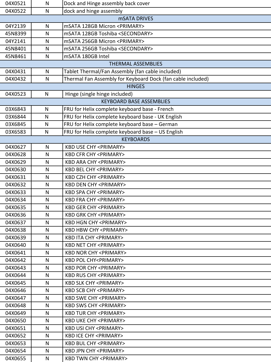 Page 3 of 6 - Lenovo Tp Helix Fru Bom 20150209 User Manual X140e Laptop (Think Pad) - Type 20BL