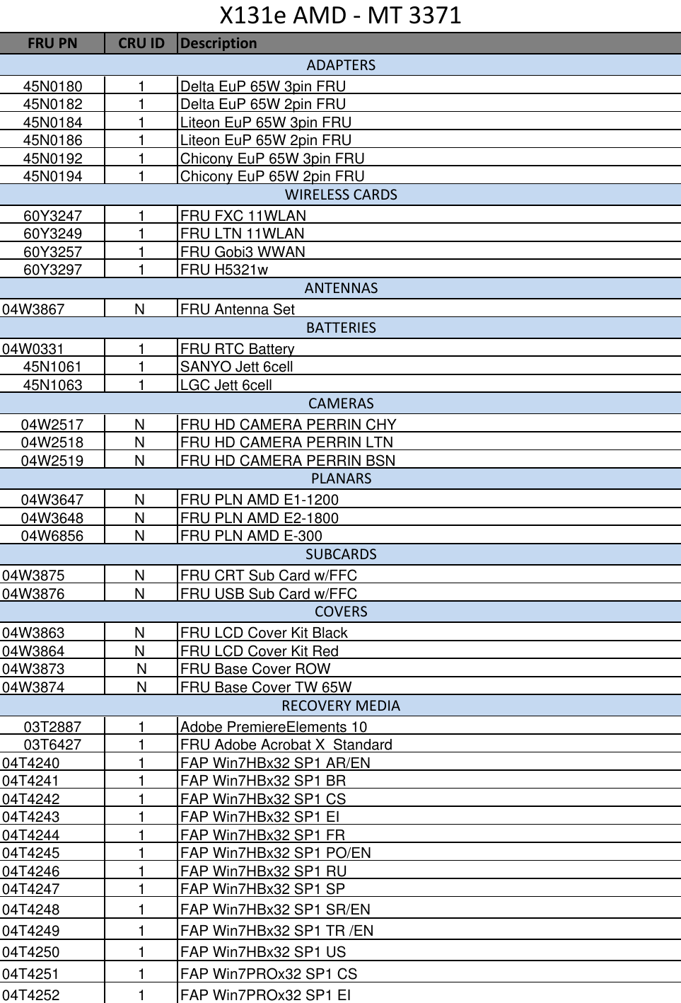 Page 1 of 6 - Lenovo X131E Amd Fru Bom User Manual Laptop (Think Pad) - Type 3368