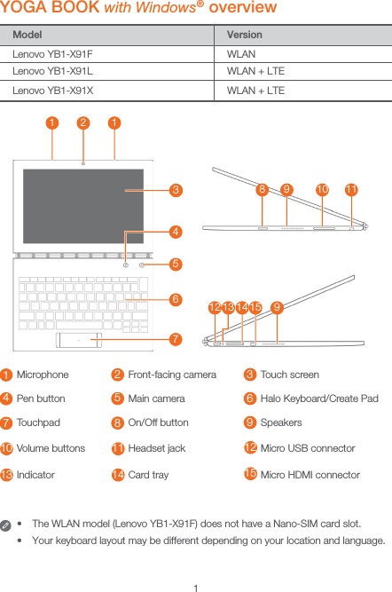 11 12345678 9 10 11912 14 1513YOGA BOOK with Windows® overview• The WLAN model (Lenovo YB1-X91F) does not have a Nano-SIM card slot.• Your keyboard layout may be different depending on your location and language.1Microphone 2Front-facing camera 3Touch screen4Pen button 5Main camera 6Halo Keyboard/Create Pad7Touchpad 8On/Off button 9Speakers10 Volume buttons 11 Headset jack  12 Micro USB connector13 Indicator 14 Card tray 15 Micro HDMI connectorModel VersionLenovo YB1-X91F WLANLenovo YB1-X91L WLAN + LTELenovo YB1-X91X WLAN + LTE