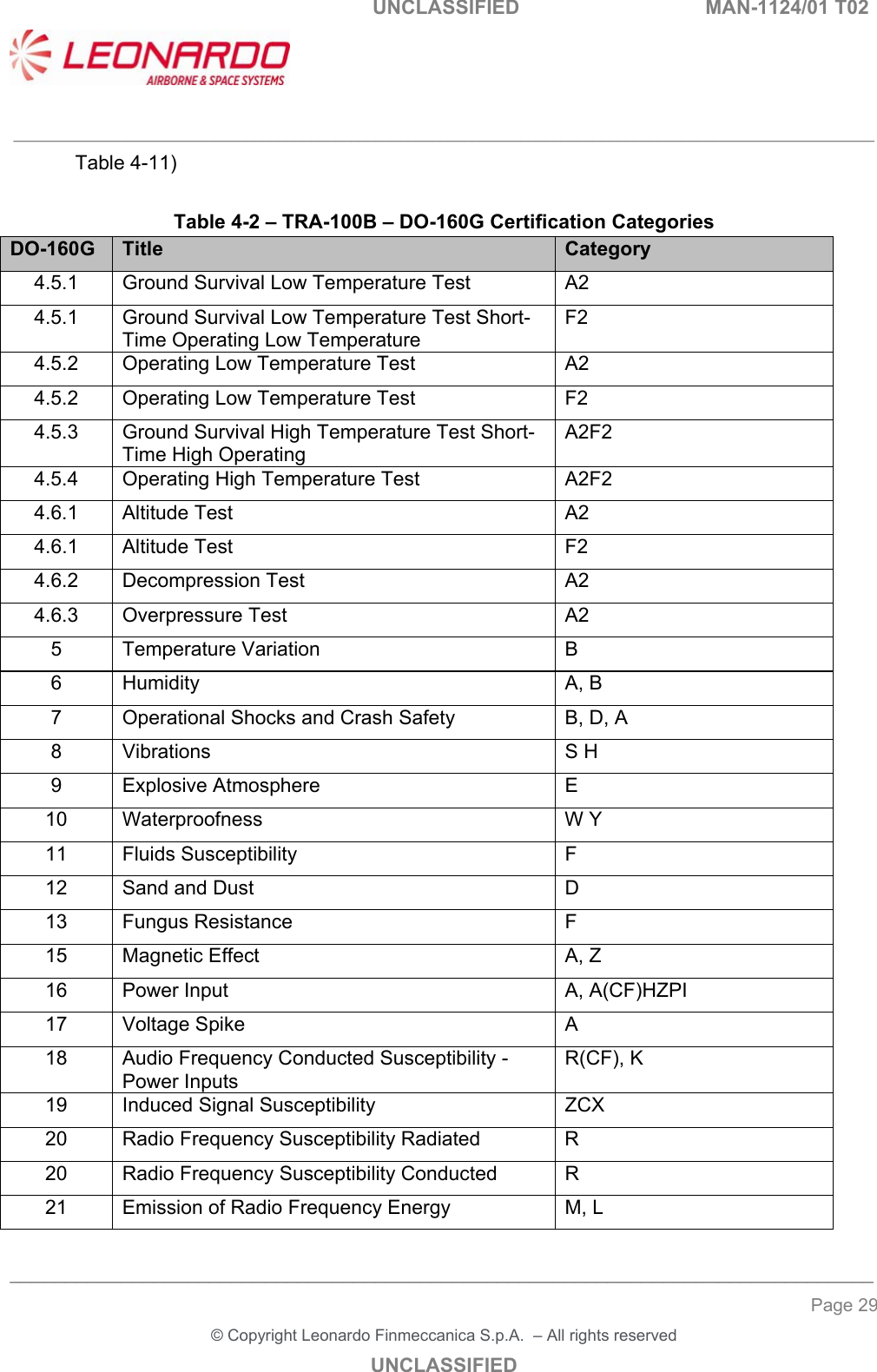   UNCLASSIFIED  MAN-1124/01 T02   ___________________________________________________________________________________________________________ ______________________________________________________________________________ Page 29 &copy; Copyright Leonardo Finmeccanica S.p.A.  &ndash; All rights reserved UNCLASSIFIED Table 4-11)  Table 4-2 &ndash; TRA-100B &ndash; DO-160G Certification Categories DO-160G  Title  Category 4.5.1  Ground Survival Low Temperature Test  A2 4.5.1  Ground Survival Low Temperature Test Short-Time Operating Low Temperature F2 4.5.2  Operating Low Temperature Test  A2 4.5.2  Operating Low Temperature Test  F2 4.5.3  Ground Survival High Temperature Test Short-Time High Operating A2F2 4.5.4  Operating High Temperature Test  A2F2 4.6.1  Altitude Test  A2 4.6.1  Altitude Test  F2 4.6.2  Decompression Test  A2 4.6.3  Overpressure Test  A2 5  Temperature Variation  B 6  Humidity  A, B 7  Operational Shocks and Crash Safety  B, D, A 8  Vibrations  S H 9  Explosive Atmosphere  E 10  Waterproofness  W Y 11  Fluids Susceptibility  F 12  Sand and Dust  D 13  Fungus Resistance  F 15  Magnetic Effect  A, Z 16  Power Input  A, A(CF)HZPI  17  Voltage Spike  A 18  Audio Frequency Conducted Susceptibility - Power Inputs R(CF), K 19  Induced Signal Susceptibility  ZCX 20  Radio Frequency Susceptibility Radiated  R 20  Radio Frequency Susceptibility Conducted  R 21  Emission of Radio Frequency Energy  M, L 