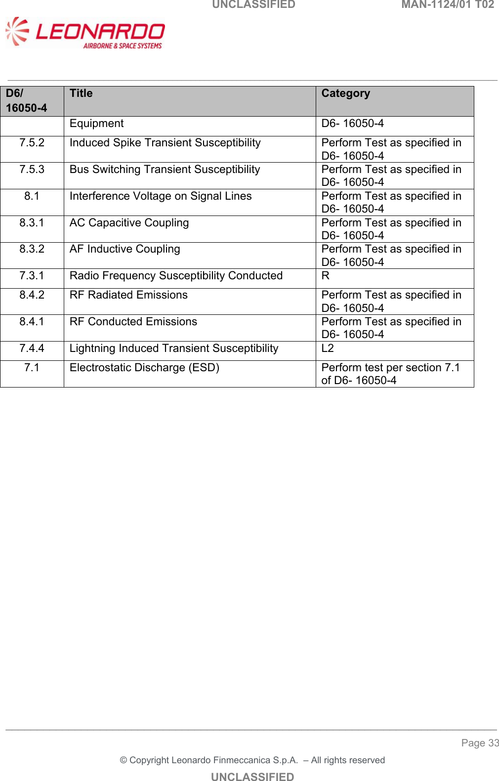   UNCLASSIFIED  MAN-1124/01 T02   ___________________________________________________________________________________________________________ ______________________________________________________________________________ Page 33 &copy; Copyright Leonardo Finmeccanica S.p.A.  &ndash; All rights reserved UNCLASSIFIED D6/ 16050-4 Title  Category Equipment  D6- 16050-4 7.5.2  Induced Spike Transient Susceptibility  Perform Test as specified in D6- 16050-4 7.5.3  Bus Switching Transient Susceptibility  Perform Test as specified in D6- 16050-4 8.1  Interference Voltage on Signal Lines  Perform Test as specified in D6- 16050-4 8.3.1  AC Capacitive Coupling  Perform Test as specified in D6- 16050-4 8.3.2  AF Inductive Coupling  Perform Test as specified in D6- 16050-4 7.3.1  Radio Frequency Susceptibility Conducted  R 8.4.2  RF Radiated Emissions  Perform Test as specified in D6- 16050-4 8.4.1  RF Conducted Emissions  Perform Test as specified in D6- 16050-4 7.4.4  Lightning Induced Transient Susceptibility  L2 7.1  Electrostatic Discharge (ESD)  Perform test per section 7.1 of D6- 16050-4   