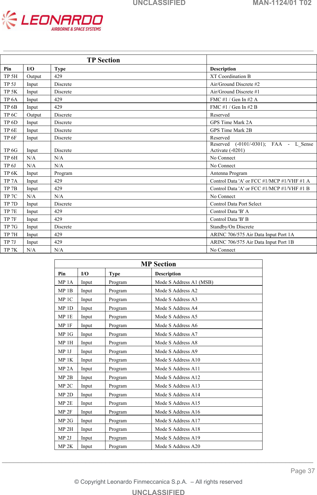   UNCLASSIFIED  MAN-1124/01 T02   ___________________________________________________________________________________________________________ ______________________________________________________________________________ Page 37 &copy; Copyright Leonardo Finmeccanica S.p.A.  &ndash; All rights reserved UNCLASSIFIED TP Section  Pin  I/O  Type  Description TP 5H  Output  429  XT Coordination B TP 5J  Input  Discrete  Air/Ground Discrete #2 TP 5K  Input  Discrete  Air/Ground Discrete #1 TP 6A  Input  429  FMC #1 / Gen In #2 A TP 6B  Input  429  FMC #1 / Gen In #2 B TP 6C  Output  Discrete  Reserved TP 6D  Input  Discrete  GPS Time Mark 2A TP 6E  Input  Discrete  GPS Time Mark 2B TP 6F  Input  Discrete  Reserved  TP 6G  Input  Discrete Reserved  (-0101/-0301);  FAA  -  L_Sense Activate (-0201) TP 6H  N/A  N/A  No Connect TP 6J  N/A  N/A  No Connect TP 6K  Input  Program  Antenna Program TP 7A  Input  429  Control Data 'A' or FCC #1/MCP #1/VHF #1 A TP 7B  Input  429  Control Data 'A' or FCC #1/MCP #1/VHF #1 B TP 7C  N/A  N/A  No Connect TP 7D  Input  Discrete  Control Data Port Select TP 7E  Input  429  Control Data 'B' A TP 7F  Input  429  Control Data 'B' B TP 7G  Input  Discrete  Standby/On Discrete TP 7H  Input  429  ARINC 706/575 Air Data Input Port 1A TP 7J  Input  429  ARINC 706/575 Air Data Input Port 1B TP 7K  N/A  N/A  No Connect  MP Section Pin  I/O  Type  Description MP 1A  Input  Program  Mode S Address A1 (MSB) MP 1B  Input  Program  Mode S Address A2 MP 1C  Input  Program  Mode S Address A3 MP 1D  Input  Program  Mode S Address A4 MP 1E  Input  Program  Mode S Address A5 MP 1F  Input  Program  Mode S Address A6 MP 1G  Input  Program  Mode S Address A7 MP 1H  Input  Program  Mode S Address A8 MP 1J  Input  Program  Mode S Address A9 MP 1K  Input  Program  Mode S Address A10 MP 2A  Input  Program  Mode S Address A11 MP 2B  Input  Program  Mode S Address A12 MP 2C  Input  Program  Mode S Address A13 MP 2D  Input  Program  Mode S Address A14 MP 2E  Input  Program  Mode S Address A15 MP 2F  Input  Program  Mode S Address A16 MP 2G  Input  Program  Mode S Address A17 MP 2H  Input  Program  Mode S Address A18 MP 2J  Input  Program  Mode S Address A19 MP 2K  Input  Program  Mode S Address A20 