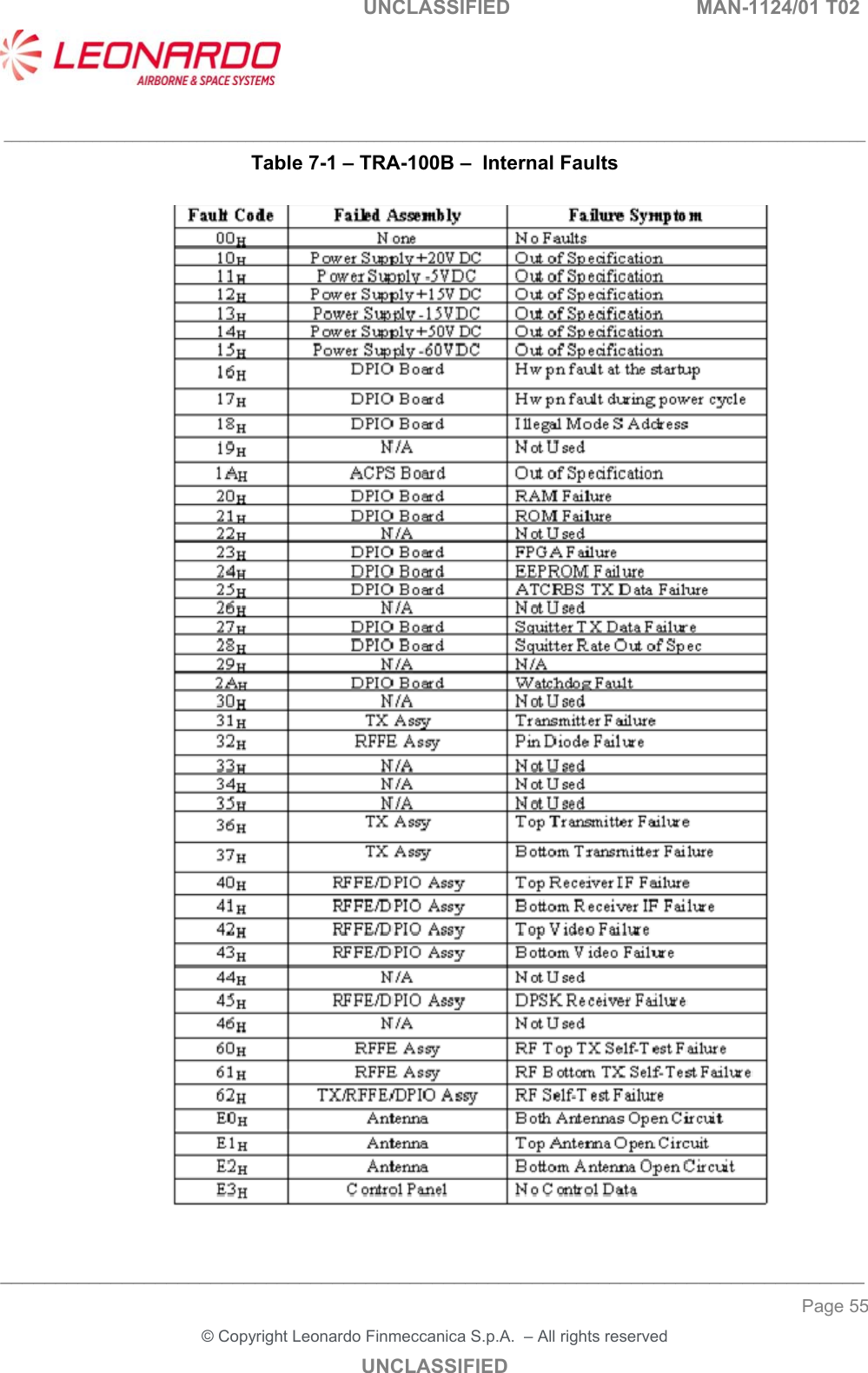  UNCLASSIFIED  MAN-1124/01 T02   ___________________________________________________________________________________________________________ ______________________________________________________________________________ Page 55 &copy; Copyright Leonardo Finmeccanica S.p.A.  &ndash; All rights reserved UNCLASSIFIED Table 7-1 &ndash; TRA-100B &ndash;  Internal Faults                                