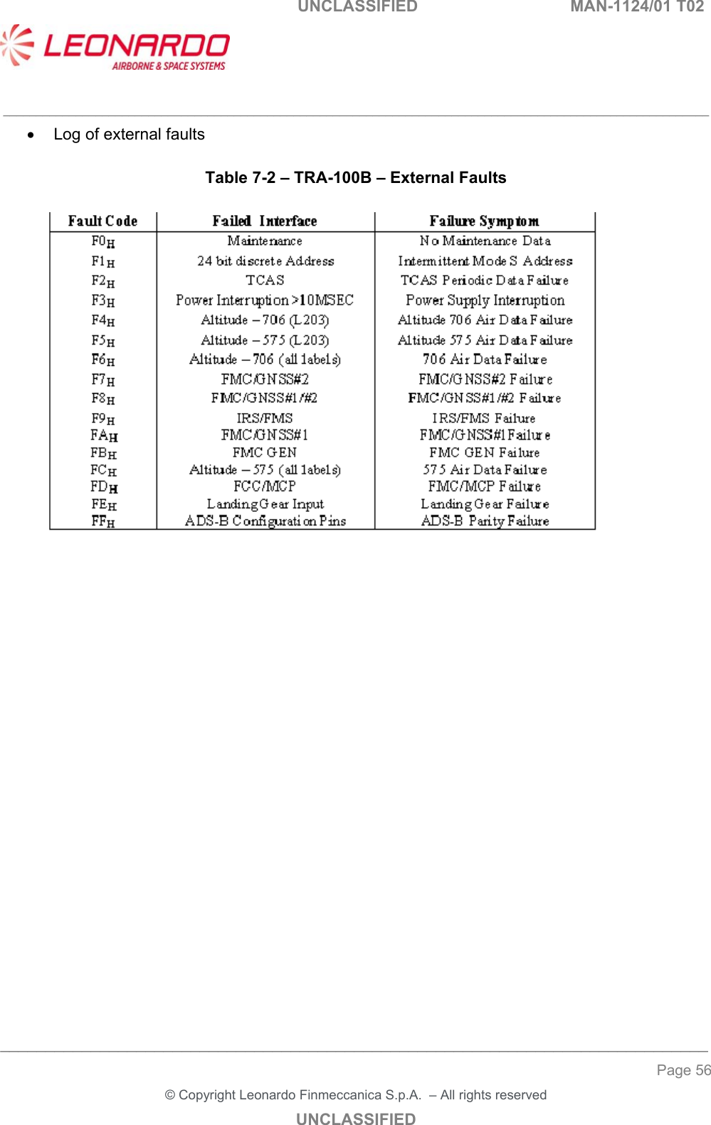   UNCLASSIFIED  MAN-1124/01 T02   ___________________________________________________________________________________________________________ ______________________________________________________________________________ Page 56 &copy; Copyright Leonardo Finmeccanica S.p.A.  &ndash; All rights reserved UNCLASSIFIED   Log of external faults  Table 7-2 &ndash; TRA-100B &ndash; External Faults                  