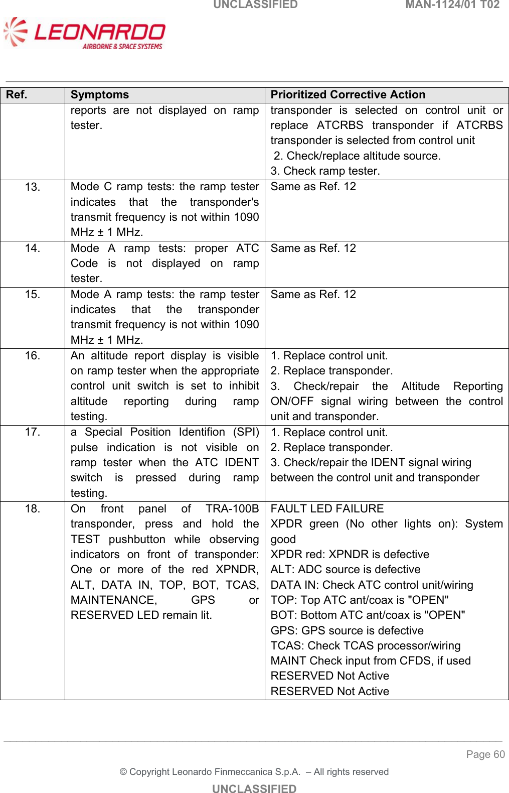   UNCLASSIFIED  MAN-1124/01 T02   ___________________________________________________________________________________________________________ ______________________________________________________________________________ Page 60 &copy; Copyright Leonardo Finmeccanica S.p.A.  &ndash; All rights reserved UNCLASSIFIED Ref.  Symptoms  Prioritized Corrective Action reports  are  not  displayed  on  ramp tester. transponder  is  selected  on  control  unit  or replace  ATCRBS  transponder  if  ATCRBS transponder is selected from control unit  2. Check/replace altitude source. 3. Check ramp tester. 13.   Mode  C  ramp tests: the ramp  tester indicates  that  the  transponder's transmit frequency is not within 1090 MHz &plusmn; 1 MHz. Same as Ref. 12 14.   Mode  A  ramp  tests:  proper  ATC Code  is  not  displayed  on  ramp tester. Same as Ref. 12 15.   Mode  A  ramp  tests:  the  ramp  tester indicates  that  the  transponder transmit frequency is not within 1090 MHz &plusmn; 1 MHz. Same as Ref. 12 16.   An  altitude  report  display  is  visible on ramp tester when the appropriate control  unit  switch  is  set  to  inhibit altitude  reporting  during  ramp testing. 1. Replace control unit. 2. Replace transponder. 3.  Check/repair  the  Altitude  Reporting ON/OFF  signal  wiring  between  the  control unit and transponder. 17.   a  Special  Position  Identifion  (SPI) pulse  indication  is  not  visible  on ramp  tester  when  the  ATC  IDENT switch  is  pressed  during  ramp testing.  1. Replace control unit. 2. Replace transponder. 3. Check/repair the IDENT signal wiring between the control unit and transponder 18.   On  front  panel  of  TRA-100B transponder,  press  and  hold  the TEST  pushbutton  while  observing indicators  on  front  of  transponder: One  or  more  of  the  red  XPNDR, ALT,  DATA  IN,  TOP,  BOT,  TCAS, MAINTENANCE,  GPS  or RESERVED LED remain lit. FAULT LED FAILURE XPDR  green  (No  other  lights  on):  System good XPDR red: XPNDR is defective ALT: ADC source is defective DATA IN: Check ATC control unit/wiring TOP: Top ATC ant/coax is "OPEN" BOT: Bottom ATC ant/coax is "OPEN" GPS: GPS source is defective TCAS: Check TCAS processor/wiring MAINT Check input from CFDS, if used RESERVED Not Active RESERVED Not Active  