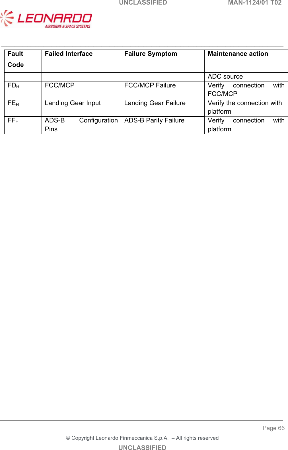   UNCLASSIFIED  MAN-1124/01 T02   ___________________________________________________________________________________________________________ ______________________________________________________________________________ Page 66 &copy; Copyright Leonardo Finmeccanica S.p.A.  &ndash; All rights reserved UNCLASSIFIED Fault Code Failed Interface Failure Symptom Maintenance action ADC source FDH FCC/MCP  FCC/MCP Failure  Verify  connection  with FCC/MCP FEH Landing Gear Input  Landing Gear Failure  Verify the connection with platform  FFH ADS-B  Configuration Pins ADS-B Parity Failure  Verify  connection  with platform 
