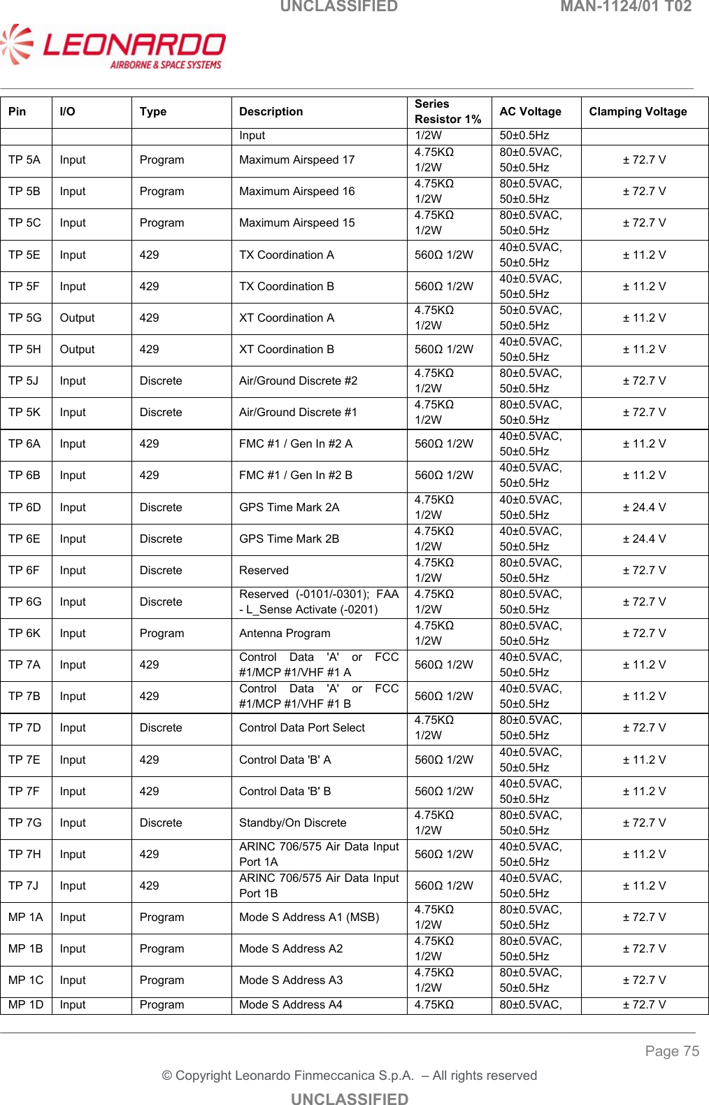                                                    UNCLASSIFIED  MAN-1124/01 T02  ___________________________________________________________________________________________________________ ______________________________________________________________________________ Page 75 &copy; Copyright Leonardo Finmeccanica S.p.A.  &ndash; All rights reserved UNCLASSIFIED Pin  I/O  Type  Description  Series Resistor 1%  AC Voltage  Clamping Voltage Input  1/2W  50&plusmn;0.5Hz TP 5A  Input  Program  Maximum Airspeed 17  4.75KΩ 1/2W 80&plusmn;0.5VAC, 50&plusmn;0.5Hz  &plusmn; 72.7 V TP 5B  Input  Program  Maximum Airspeed 16  4.75KΩ 1/2W 80&plusmn;0.5VAC, 50&plusmn;0.5Hz  &plusmn; 72.7 V TP 5C  Input  Program  Maximum Airspeed 15  4.75KΩ 1/2W 80&plusmn;0.5VAC, 50&plusmn;0.5Hz  &plusmn; 72.7 V TP 5E  Input  429  TX Coordination A  560Ω 1/2W  40&plusmn;0.5VAC, 50&plusmn;0.5Hz  &plusmn; 11.2 V TP 5F  Input  429  TX Coordination B  560Ω 1/2W  40&plusmn;0.5VAC, 50&plusmn;0.5Hz  &plusmn; 11.2 V TP 5G  Output  429  XT Coordination A  4.75KΩ 1/2W 50&plusmn;0.5VAC, 50&plusmn;0.5Hz  &plusmn; 11.2 V TP 5H  Output  429  XT Coordination B  560Ω 1/2W  40&plusmn;0.5VAC, 50&plusmn;0.5Hz  &plusmn; 11.2 V TP 5J  Input  Discrete  Air/Ground Discrete #2  4.75KΩ 1/2W 80&plusmn;0.5VAC, 50&plusmn;0.5Hz  &plusmn; 72.7 V TP 5K  Input  Discrete  Air/Ground Discrete #1  4.75KΩ 1/2W 80&plusmn;0.5VAC, 50&plusmn;0.5Hz  &plusmn; 72.7 V TP 6A  Input  429  FMC #1 / Gen In #2 A  560Ω 1/2W  40&plusmn;0.5VAC, 50&plusmn;0.5Hz  &plusmn; 11.2 V TP 6B  Input  429  FMC #1 / Gen In #2 B  560Ω 1/2W  40&plusmn;0.5VAC, 50&plusmn;0.5Hz  &plusmn; 11.2 V TP 6D  Input  Discrete  GPS Time Mark 2A  4.75KΩ 1/2W 40&plusmn;0.5VAC, 50&plusmn;0.5Hz  &plusmn; 24.4 V TP 6E  Input  Discrete  GPS Time Mark 2B  4.75KΩ 1/2W 40&plusmn;0.5VAC, 50&plusmn;0.5Hz  &plusmn; 24.4 V TP 6F  Input  Discrete  Reserved   4.75KΩ 1/2W 80&plusmn;0.5VAC, 50&plusmn;0.5Hz  &plusmn; 72.7 V TP 6G  Input  Discrete  Reserved  (-0101/-0301);  FAA - L_Sense Activate (-0201) 4.75KΩ 1/2W 80&plusmn;0.5VAC, 50&plusmn;0.5Hz  &plusmn; 72.7 V TP 6K  Input  Program  Antenna Program  4.75KΩ 1/2W 80&plusmn;0.5VAC, 50&plusmn;0.5Hz  &plusmn; 72.7 V TP 7A  Input  429  Control  Data  'A'  or  FCC #1/MCP #1/VHF #1 A  560Ω 1/2W  40&plusmn;0.5VAC, 50&plusmn;0.5Hz  &plusmn; 11.2 V TP 7B  Input  429  Control  Data  'A'  or  FCC #1/MCP #1/VHF #1 B  560Ω 1/2W  40&plusmn;0.5VAC, 50&plusmn;0.5Hz  &plusmn; 11.2 V TP 7D  Input  Discrete  Control Data Port Select  4.75KΩ 1/2W 80&plusmn;0.5VAC, 50&plusmn;0.5Hz  &plusmn; 72.7 V TP 7E  Input  429  Control Data 'B' A  560Ω 1/2W  40&plusmn;0.5VAC, 50&plusmn;0.5Hz  &plusmn; 11.2 V TP 7F  Input  429  Control Data 'B' B  560Ω 1/2W  40&plusmn;0.5VAC, 50&plusmn;0.5Hz  &plusmn; 11.2 V TP 7G  Input  Discrete  Standby/On Discrete  4.75KΩ 1/2W 80&plusmn;0.5VAC, 50&plusmn;0.5Hz  &plusmn; 72.7 V TP 7H  Input  429  ARINC 706/575 Air Data Input Port 1A  560Ω 1/2W  40&plusmn;0.5VAC, 50&plusmn;0.5Hz  &plusmn; 11.2 V TP 7J  Input  429  ARINC 706/575 Air Data Input Port 1B  560Ω 1/2W  40&plusmn;0.5VAC, 50&plusmn;0.5Hz  &plusmn; 11.2 V MP 1A  Input  Program  Mode S Address A1 (MSB)  4.75KΩ 1/2W 80&plusmn;0.5VAC, 50&plusmn;0.5Hz  &plusmn; 72.7 V MP 1B  Input  Program  Mode S Address A2  4.75KΩ 1/2W 80&plusmn;0.5VAC, 50&plusmn;0.5Hz  &plusmn; 72.7 V MP 1C  Input  Program  Mode S Address A3  4.75KΩ 1/2W 80&plusmn;0.5VAC, 50&plusmn;0.5Hz  &plusmn; 72.7 V MP 1D  Input  Program  Mode S Address A4  4.75KΩ  80&plusmn;0.5VAC,  &plusmn; 72.7 V